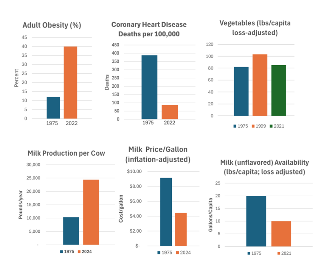 Time capsule of America's food system
