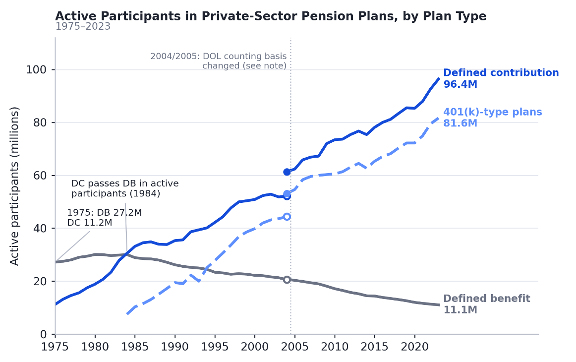 graph showing the difference of the decline in defined benefit plan vs defined contribution and 401K plans